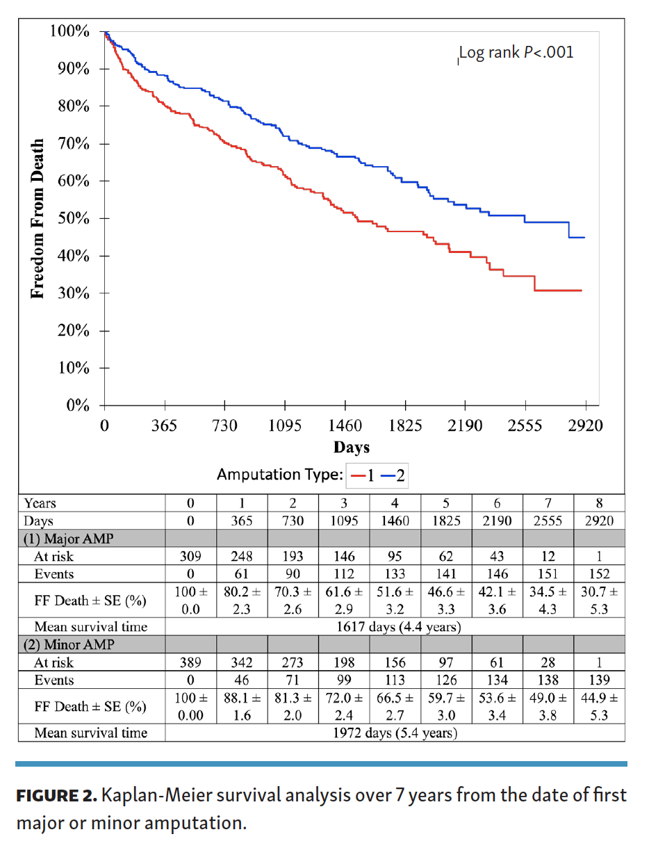 Predictors Of Long Term Mortality In Patients Undergoing Major Or Minor Lower Extremity